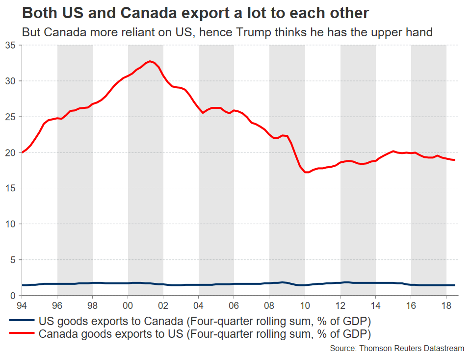 US and Canada Export